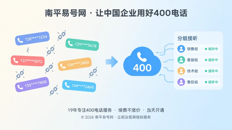 左右对比扁平插画，散乱失效号码与统一400电话分组接听面板形成对照