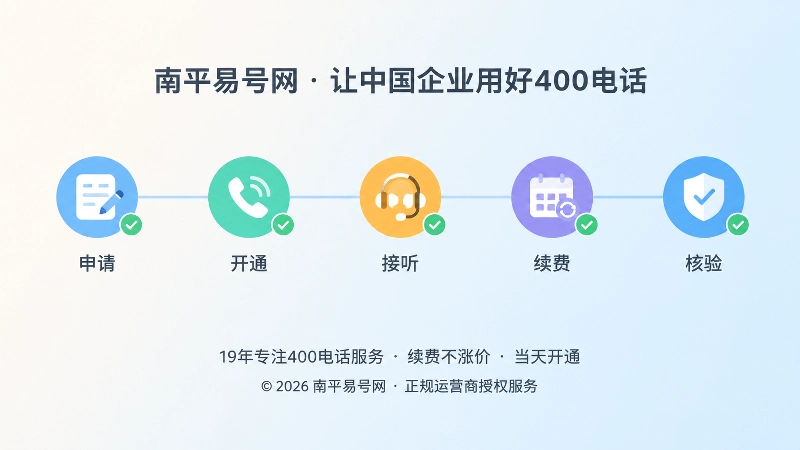 时间线式扁平插画，申请、开通、接听、续费、核验五个节点依次排列