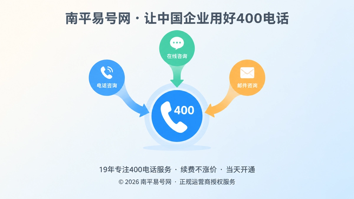 聚焦式扁平插画：三条咨询路径汇聚到统一400电话入口