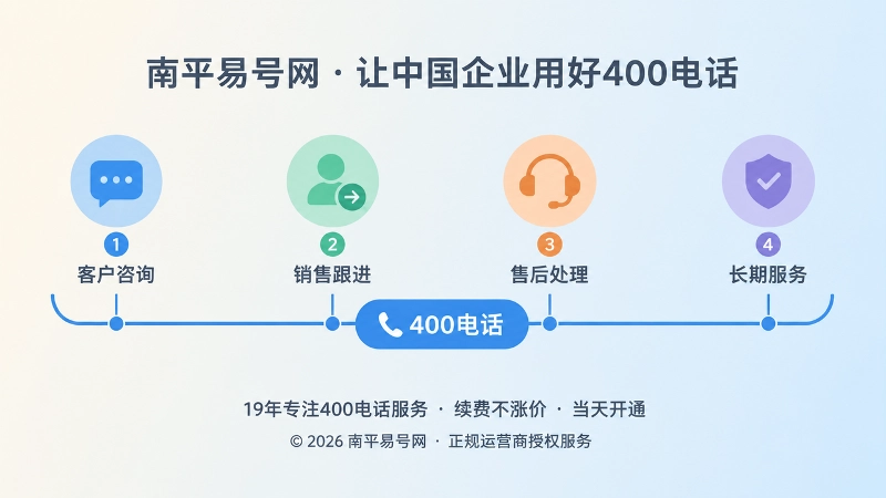 400电话贯穿咨询销售售后长期服务的时间线插画